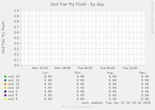 Osd Tier Try Flush