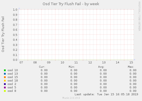 Osd Tier Try Flush Fail