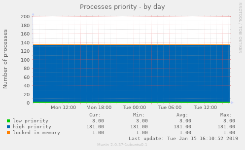 Processes priority