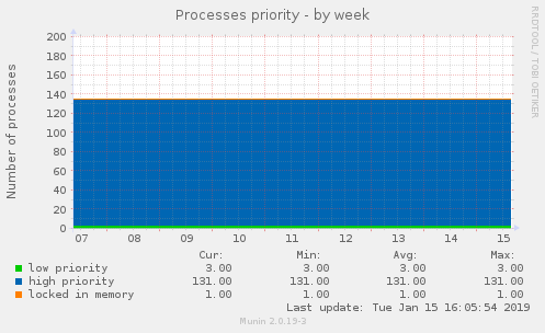 Processes priority