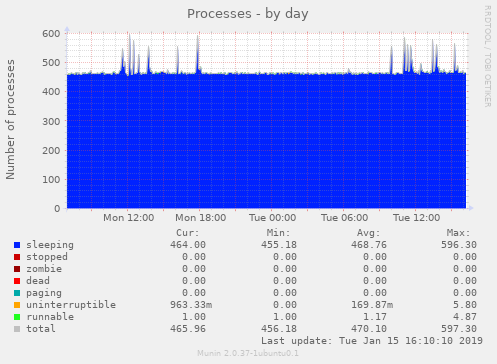 Processes