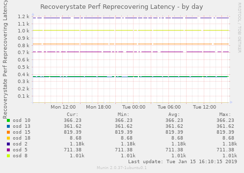 Recoverystate Perf Reprecovering Latency