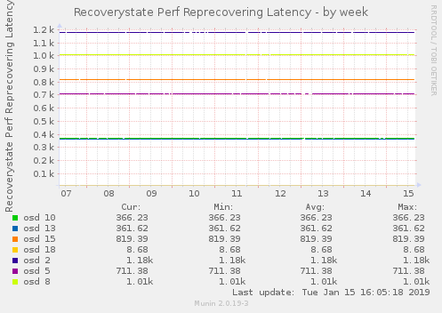 Recoverystate Perf Reprecovering Latency