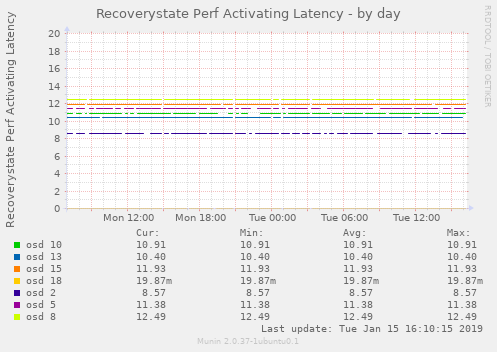 Recoverystate Perf Activating Latency