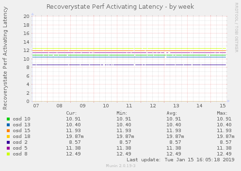 Recoverystate Perf Activating Latency