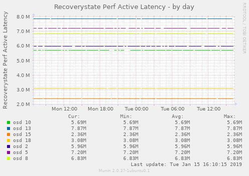 Recoverystate Perf Active Latency