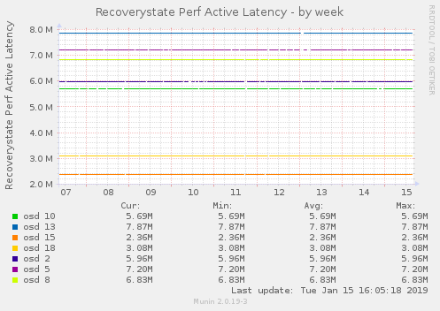 Recoverystate Perf Active Latency