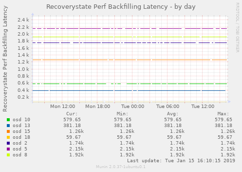 Recoverystate Perf Backfilling Latency