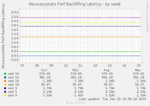 Recoverystate Perf Backfilling Latency