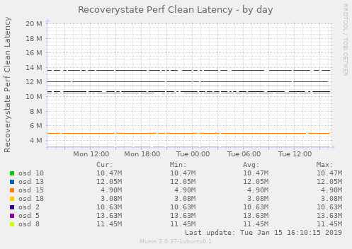 Recoverystate Perf Clean Latency