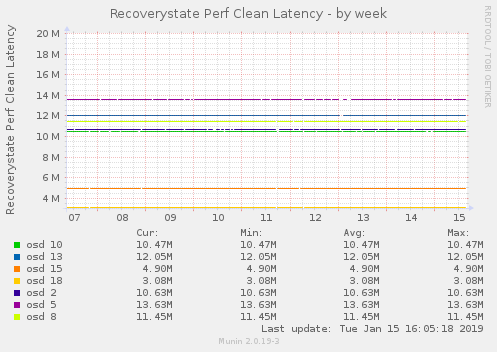 Recoverystate Perf Clean Latency