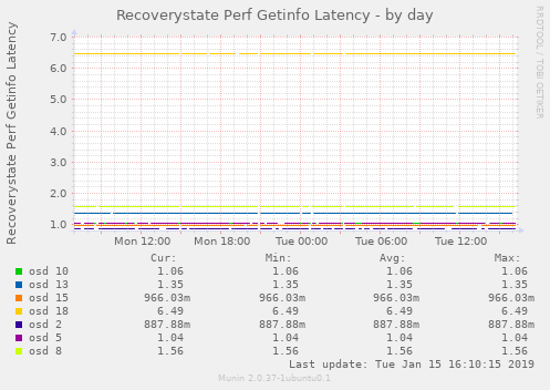 Recoverystate Perf Getinfo Latency