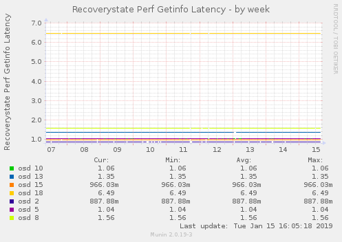 Recoverystate Perf Getinfo Latency