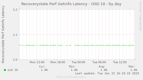 Recoverystate Perf Getinfo Latency - OSD 10