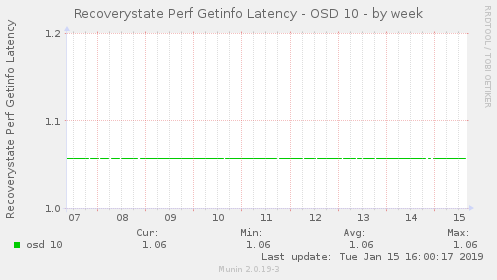 Recoverystate Perf Getinfo Latency - OSD 10