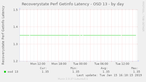 Recoverystate Perf Getinfo Latency - OSD 13