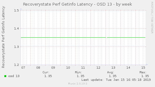 Recoverystate Perf Getinfo Latency - OSD 13