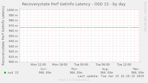 Recoverystate Perf Getinfo Latency - OSD 15