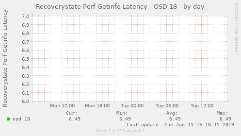 Recoverystate Perf Getinfo Latency - OSD 18