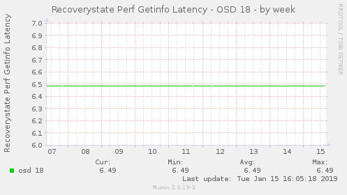 Recoverystate Perf Getinfo Latency - OSD 18