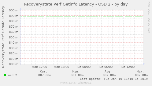 Recoverystate Perf Getinfo Latency - OSD 2