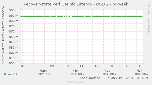 Recoverystate Perf Getinfo Latency - OSD 2