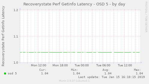 Recoverystate Perf Getinfo Latency - OSD 5