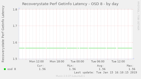 Recoverystate Perf Getinfo Latency - OSD 8