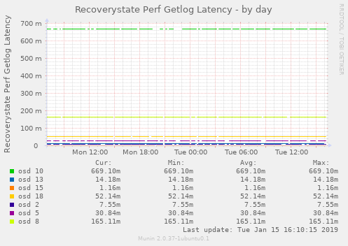 Recoverystate Perf Getlog Latency