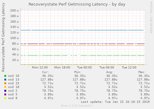 Recoverystate Perf Getmissing Latency