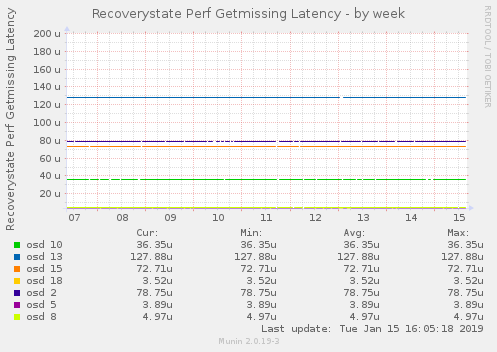 Recoverystate Perf Getmissing Latency