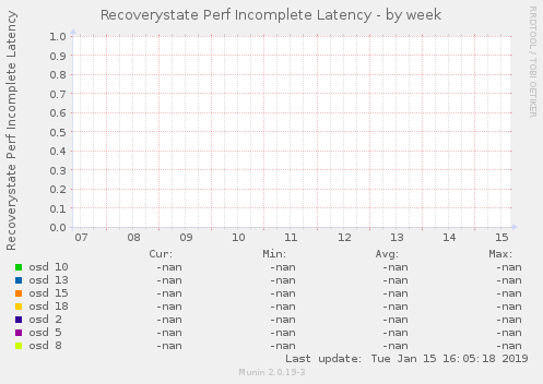 Recoverystate Perf Incomplete Latency