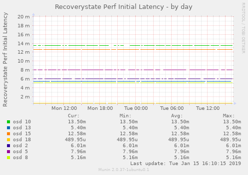 Recoverystate Perf Initial Latency