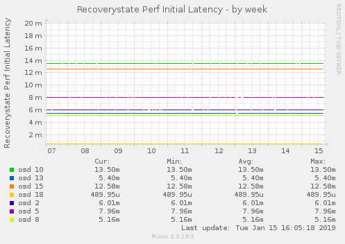 Recoverystate Perf Initial Latency