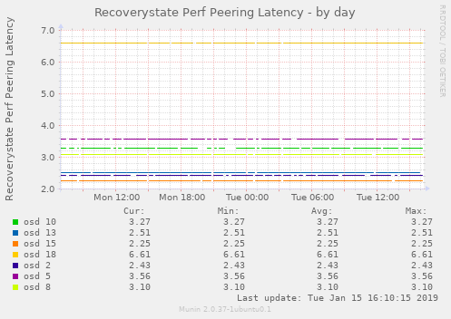 Recoverystate Perf Peering Latency