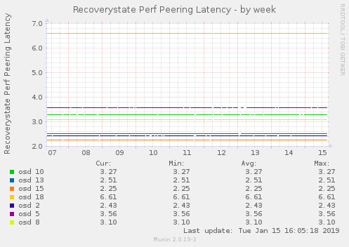 Recoverystate Perf Peering Latency