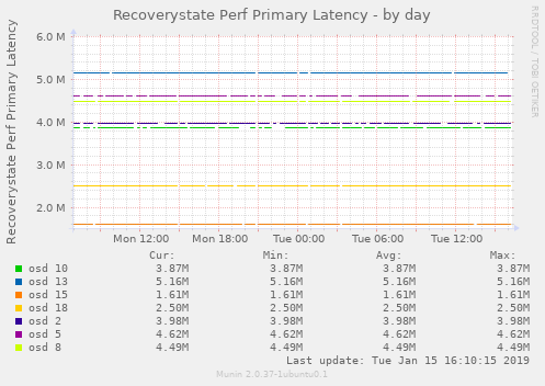 Recoverystate Perf Primary Latency