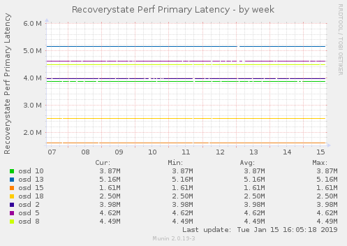 Recoverystate Perf Primary Latency