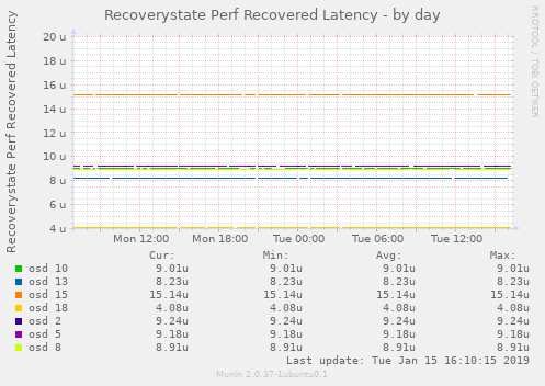 Recoverystate Perf Recovered Latency