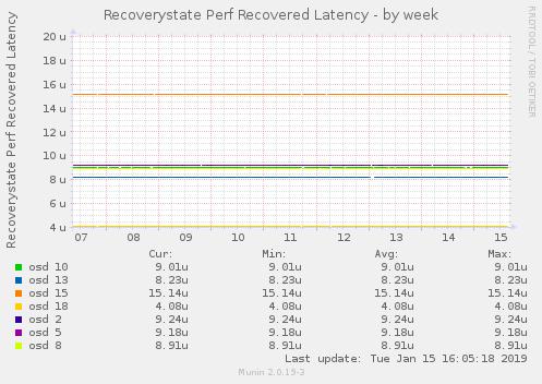 Recoverystate Perf Recovered Latency