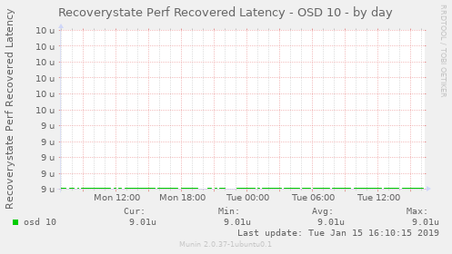 Recoverystate Perf Recovered Latency - OSD 10