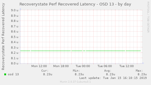 Recoverystate Perf Recovered Latency - OSD 13