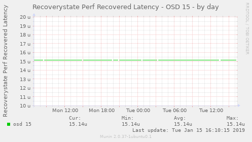 Recoverystate Perf Recovered Latency - OSD 15