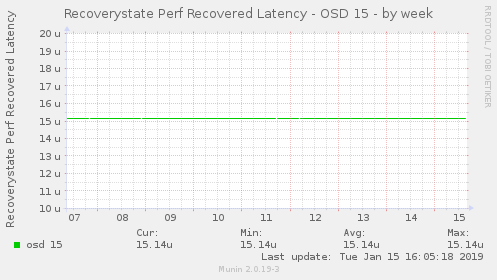 Recoverystate Perf Recovered Latency - OSD 15