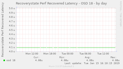 Recoverystate Perf Recovered Latency - OSD 18