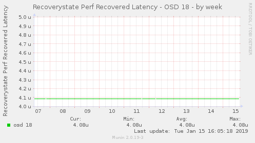 Recoverystate Perf Recovered Latency - OSD 18