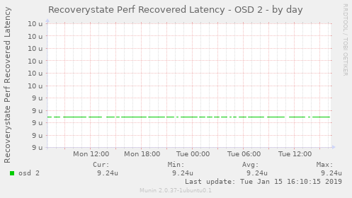 Recoverystate Perf Recovered Latency - OSD 2