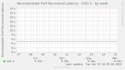 Recoverystate Perf Recovered Latency - OSD 2