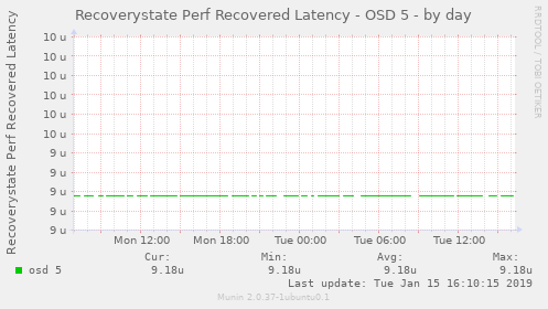 Recoverystate Perf Recovered Latency - OSD 5