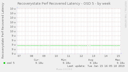 Recoverystate Perf Recovered Latency - OSD 5